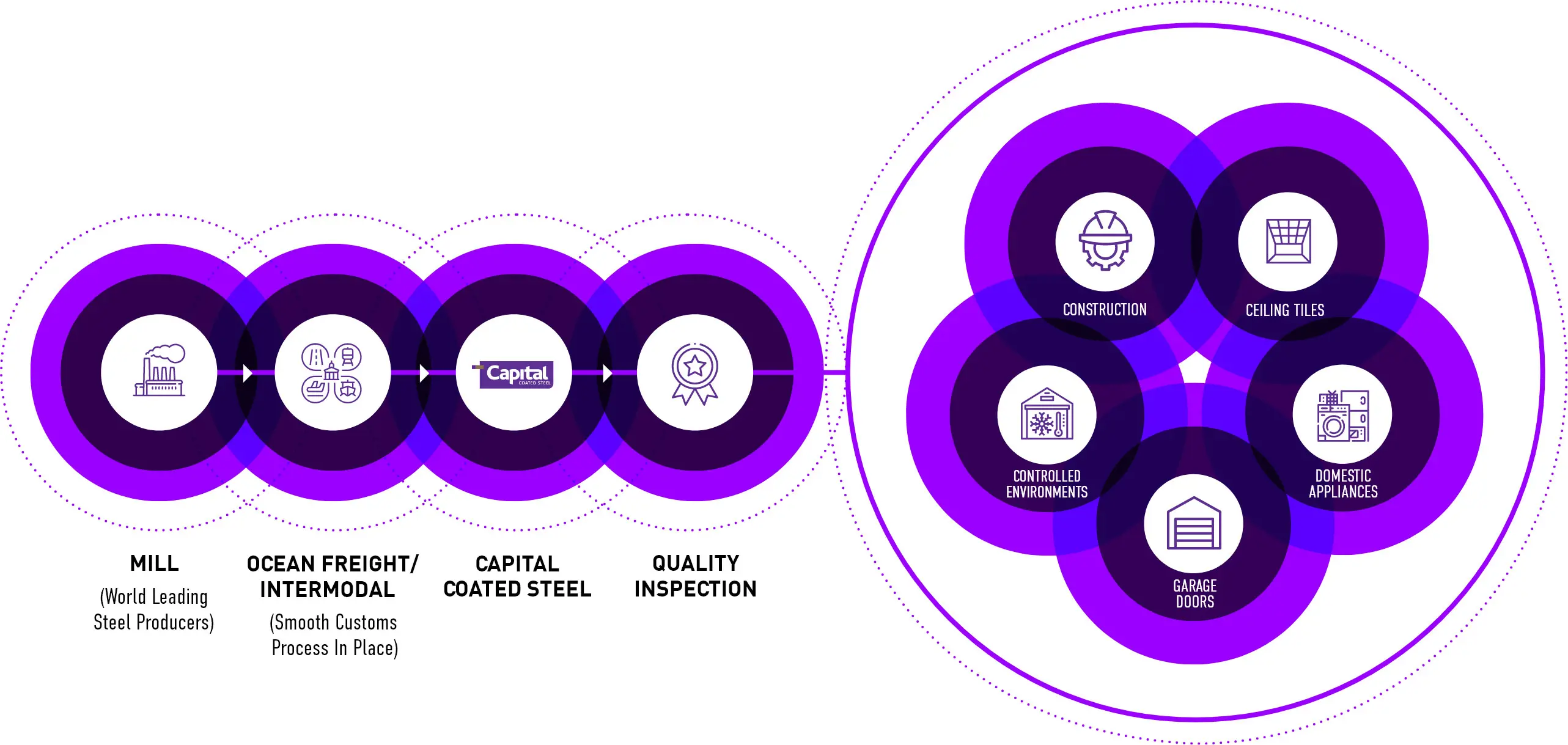 Process Graphic